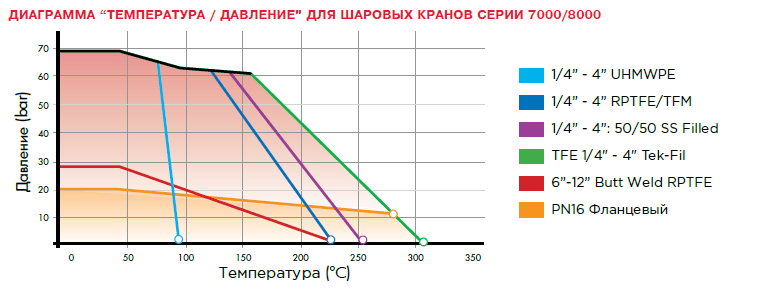 Шаровые краны полнопроходные 3-составные BRAY серии 7000/8000