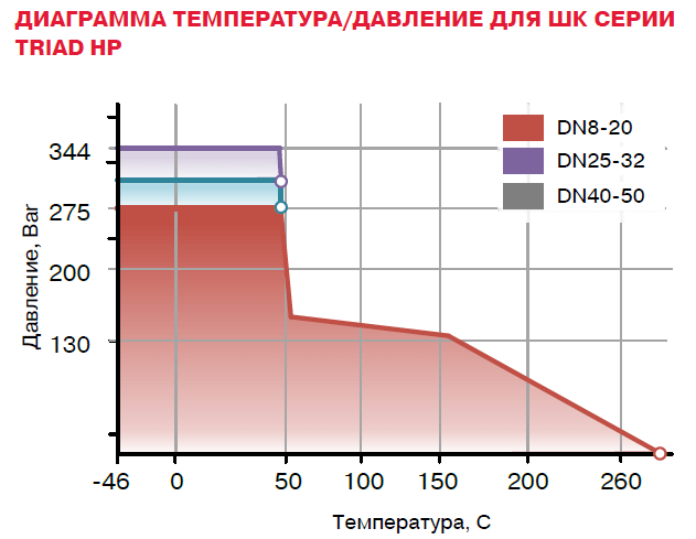 Шаровые краны трехсоставные BRAY серии TRIAD/TRIAD HP